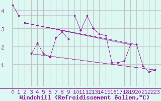 Courbe du refroidissement olien pour Fundata