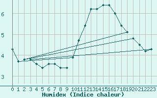 Courbe de l'humidex pour Limoges (87)