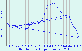 Courbe de tempratures pour Saint-Philbert-de-Grand-Lieu (44)