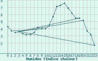 Courbe de l'humidex pour Saint-Philbert-de-Grand-Lieu (44)