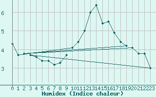 Courbe de l'humidex pour Pobra de Trives, San Mamede