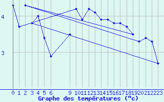 Courbe de tempratures pour Bonnecombe - Les Salces (48)