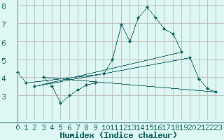 Courbe de l'humidex pour La Fretaz (Sw)