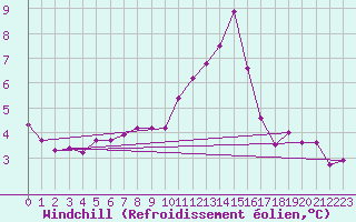 Courbe du refroidissement olien pour Malin Head