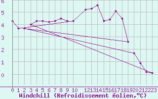 Courbe du refroidissement olien pour Kerstinbo