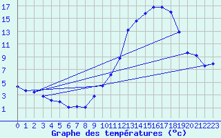 Courbe de tempratures pour Merschweiller - Kitzing (57)