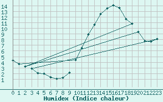 Courbe de l'humidex pour Munte (Be)