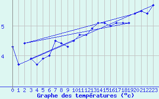 Courbe de tempratures pour Glasgow (UK)