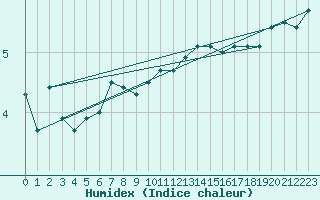 Courbe de l'humidex pour Glasgow (UK)