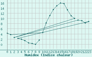 Courbe de l'humidex pour Saint-Nazaire-d'Aude (11)