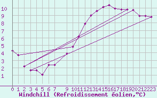 Courbe du refroidissement olien pour Aigrefeuille d