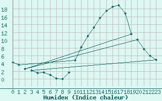 Courbe de l'humidex pour Albi (81)