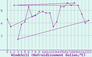 Courbe du refroidissement olien pour Cap de la Hague (50)