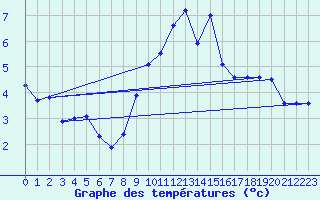 Courbe de tempratures pour Napf (Sw)