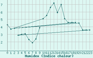 Courbe de l'humidex pour Napf (Sw)