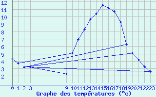 Courbe de tempratures pour Bouligny (55)