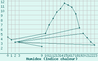 Courbe de l'humidex pour Bouligny (55)