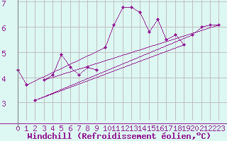 Courbe du refroidissement olien pour Dounoux (88)
