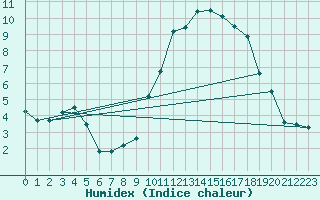 Courbe de l'humidex pour Quimper (29)