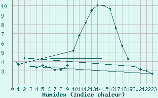 Courbe de l'humidex pour Bziers Cap d'Agde (34)