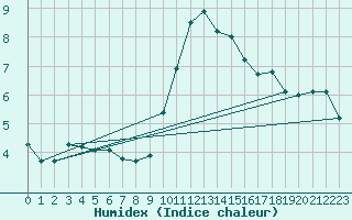 Courbe de l'humidex pour Chteau-Chinon (58)