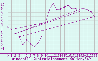 Courbe du refroidissement olien pour Valensole (04)
