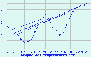 Courbe de tempratures pour Wien / Hohe Warte
