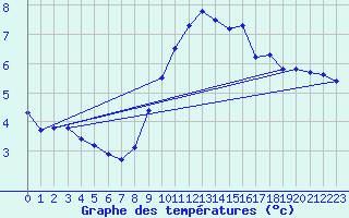 Courbe de tempratures pour Potsdam