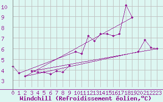 Courbe du refroidissement olien pour Avila - La Colilla (Esp)