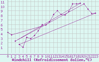 Courbe du refroidissement olien pour Poitiers (86)