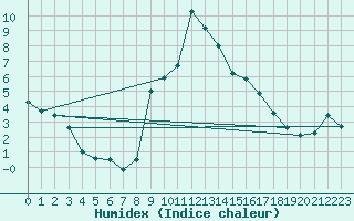 Courbe de l'humidex pour Puerto de San Isidro