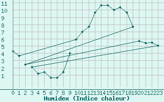 Courbe de l'humidex pour Laval (53)