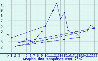 Courbe de tempratures pour Adelboden