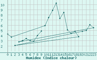Courbe de l'humidex pour Adelboden