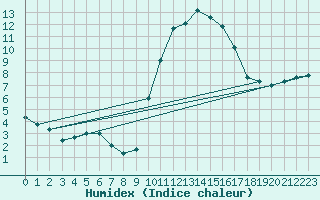 Courbe de l'humidex pour Montpellier (34)