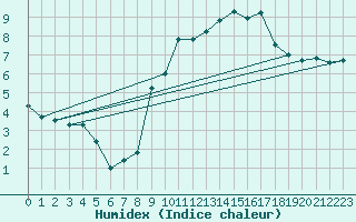 Courbe de l'humidex pour Cessy (01)