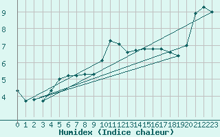 Courbe de l'humidex pour Tour-en-Sologne (41)