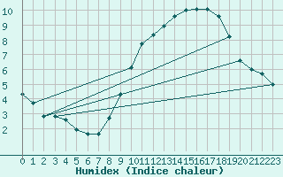 Courbe de l'humidex pour Le Mesnil-Esnard (76)