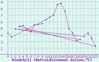 Courbe du refroidissement olien pour Almenches (61)