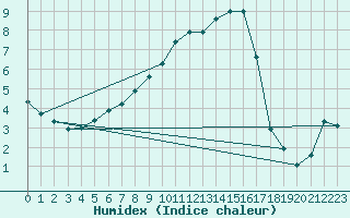 Courbe de l'humidex pour Kuusiku