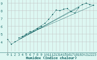 Courbe de l'humidex pour Luedge-Paenbruch