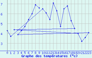 Courbe de tempratures pour Frosta