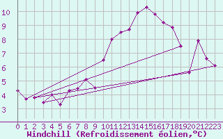 Courbe du refroidissement olien pour Avord (18)