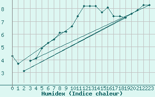 Courbe de l'humidex pour Dounoux (88)