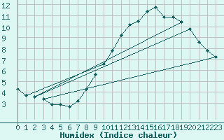 Courbe de l'humidex pour Mont-Aigoual (30)