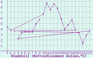 Courbe du refroidissement olien pour Artern