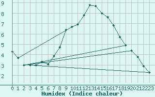 Courbe de l'humidex pour Muskau, Bad