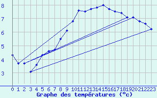 Courbe de tempratures pour Wels / Schleissheim