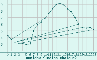 Courbe de l'humidex pour Grand Saint Bernard (Sw)