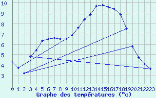 Courbe de tempratures pour Caix (80)
